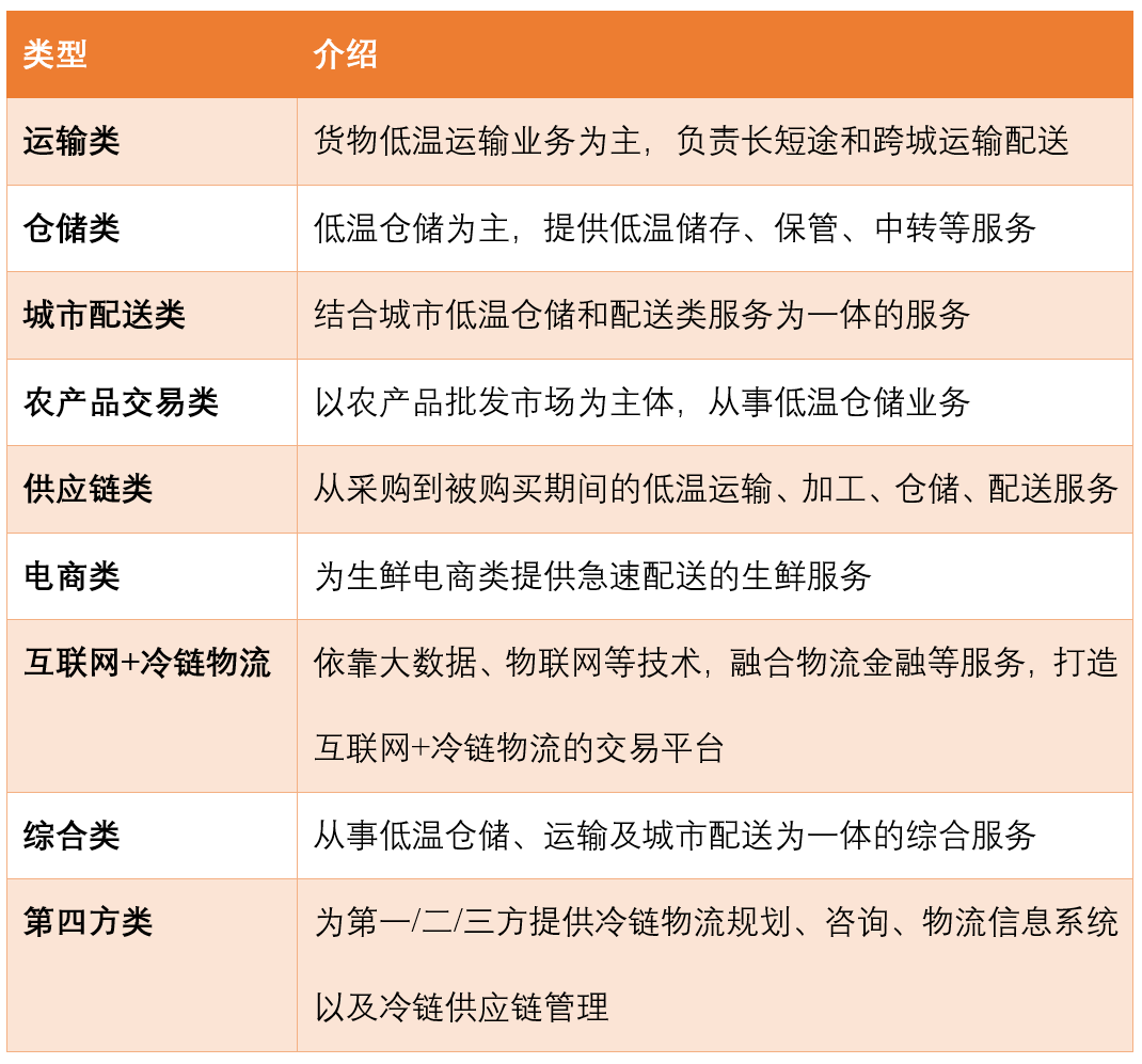 冷鏈燃起萬億市場,生鮮新時代亟需IoT玩家&ldquo;救場&rdquo;
